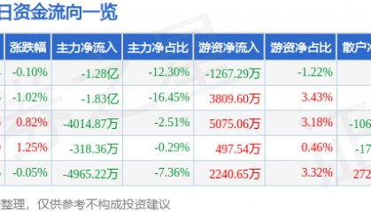股票行情快报：光线传媒（300251）7月11日主力资金净卖出1.28亿元