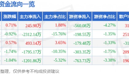 股票行情快报：金奥博（002917）5月20日主力资金净买入245.98万元