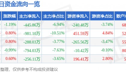 股票行情快报：国网英大（600517）6月18日主力资金净卖出445.86万元