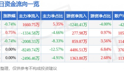 股票行情快报：永泰能源（600157）6月18日主力资金净买入1660.75万元