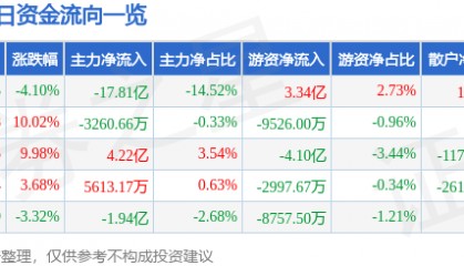 股票行情快报:华胜天成(600410)8月27日主力资金净卖出17.81亿元