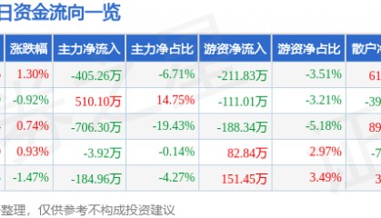 股票行情快报：国际实业（000159）5月29日主力资金净卖出405.26万元