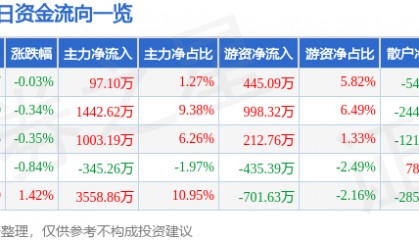 股票行情快报：法拉电子（600563）6月18日主力资金净买入97.10万元