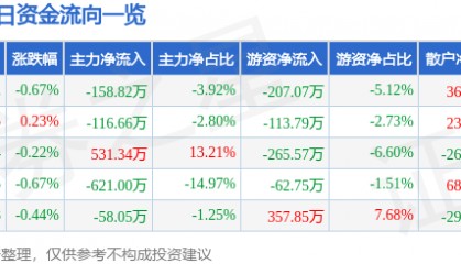 股票行情快报：新疆天业（600075）2月21日主力资金净卖出158.82万元