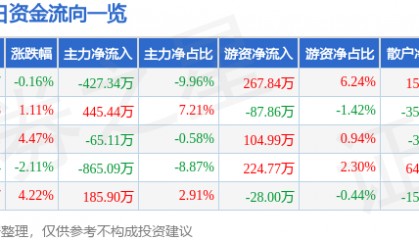 股票行情快报：*ST天喻（300205）4月27日主力资金净卖出427.34万元