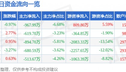股票行情快报：法拉电子（600563）5月30日主力资金净卖出967.99万元