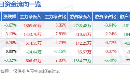 股票行情快报：云意电气（300304）7月28日主力资金净买入1805.60万元