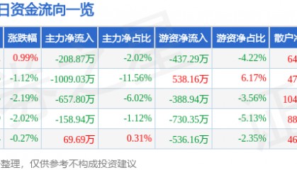 股票行情快报：双鹭药业（002038）6月23日主力资金净卖出208.87万元