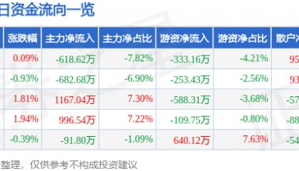 股票行情快报：富维股份（600742）8月22日主力资金净卖出618.62万元