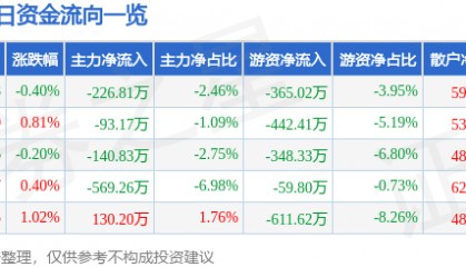 股票行情快报：国网英大（600517）6月10日主力资金净卖出226.81万元