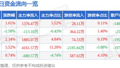 股票行情快报：万马科技（300698）2月26日主力资金净买入1376.47万元
