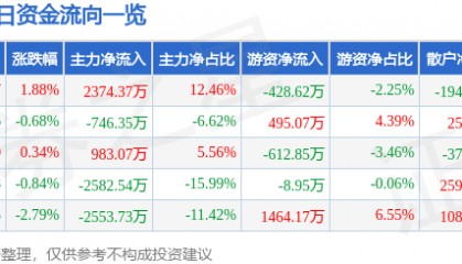 股票行情快报：江南化工（002226）3月18日主力资金净买入2374.37万元