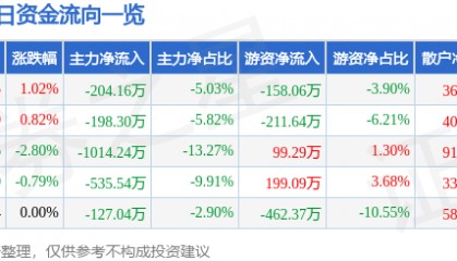 股票行情快报：宁波富达（600724）3月26日主力资金净卖出204.16万元