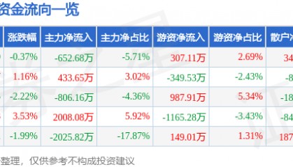 股票行情快报：会稽山（601579）8月12日主力资金净卖出652.68万元