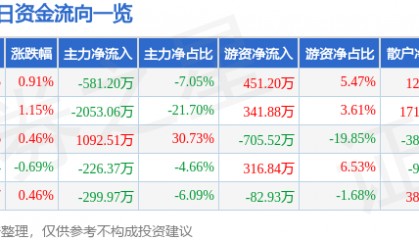 股票行情快报：楚天高速（600035）7月22日主力资金净卖出581.20万元