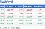 股票行情快报：创业黑马（300688）9月8日主力资金净买入386.47万元