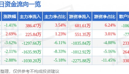 股票行情快报：创业黑马（300688）9月8日主力资金净买入386.47万元