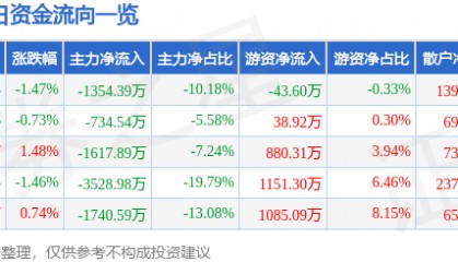 股票行情快报：*ST金科（000656）8月27日主力资金净卖出1354.39万元
