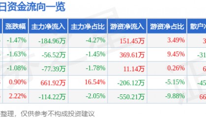 股票行情快报：国际实业（000159）5月23日主力资金净卖出184.96万元