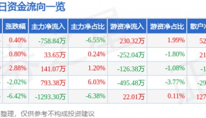 股票行情快报:华丽家族(600503)1月9日主力资金净卖出758.84万元