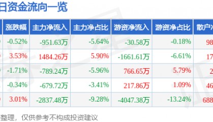 股票行情快报：法拉电子（600563）7月9日主力资金净卖出951.63万元