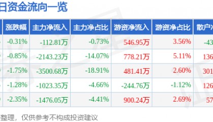 股票行情快报：千禾味业（603027）12月19日主力资金净卖出112.81万元