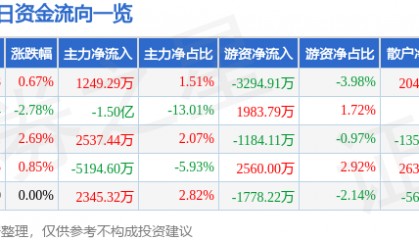 股票行情快报：掌趣科技（300315）1月27日主力资金净买入1249.29万元