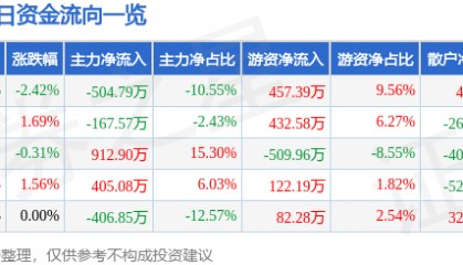 股票行情快报：双环科技（000707）7月15日主力资金净卖出504.79万元