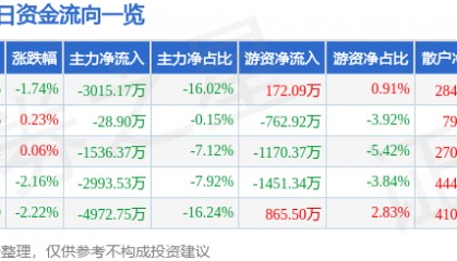 股票行情快报：天赐材料（002709）5月28日主力资金净卖出3015.17万元
