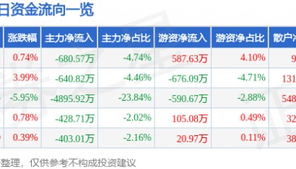 股票行情快报：万马科技（300698）2月20日主力资金净卖出680.57万元