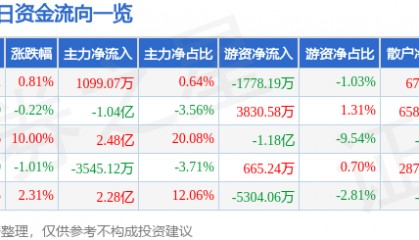 股票行情快报：先导基电（600641）4月24日主力资金净买入1099.07万元