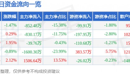 股票行情快报：双鹭药业（002038）5月22日主力资金净卖出852.48万元