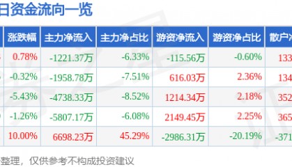 股票行情快报：锦江在线（600650）6月30日主力资金净卖出1221.37万元