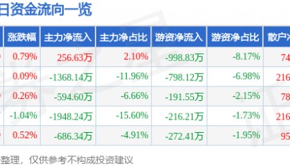 股票行情快报：锦江航运（601083）7月14日主力资金净买入256.63万元