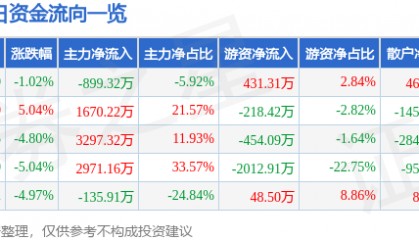 股票行情快报：*ST九鼎（600053）5月12日主力资金净卖出899.32万元