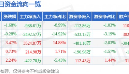 股票行情快报：双鹭药业（002038）6月5日主力资金净卖出988.61万元