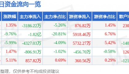 股票行情快报：锦江在线（600650）7月29日主力资金净卖出3186.22万元