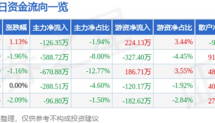 股票行情快报：深深房Ａ（000029）2月26日主力资金净卖出126.35万元