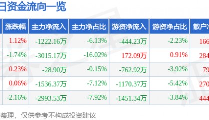 股票行情快报：天赐材料（002709）5月29日主力资金净卖出1222.16万元