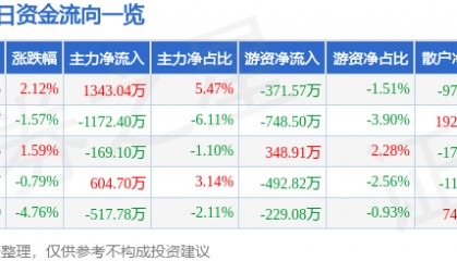 股票行情快报：新乡化纤（000949）1月9日主力资金净买入1343.04万元