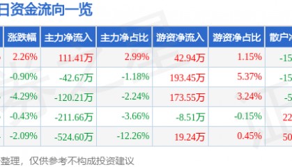 股票行情快报:栖霞建设(600533)1月7日主力资金净买入111.41万元