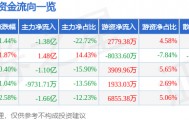 股票行情快报：长安汽车（000625）5月30日主力资金净卖出1.38亿元