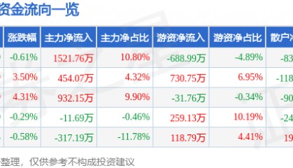 股票行情快报：南极光（300940）1月27日主力资金净买入1521.76万元