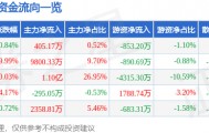 股票行情快报：上海电影（601595）9月9日主力资金净买入405.17万元