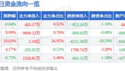 股票行情快报：上海电影（601595）9月9日主力资金净买入405.17万元
