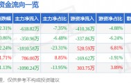 股票行情快报：星星科技（300256）4月23日主力资金净卖出618.82万元