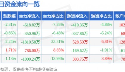 股票行情快报：星星科技（300256）4月23日主力资金净卖出618.82万元