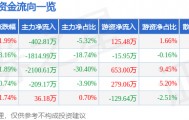 股票行情快报：九鼎投资（600053）3月16日主力资金净卖出402.81万元