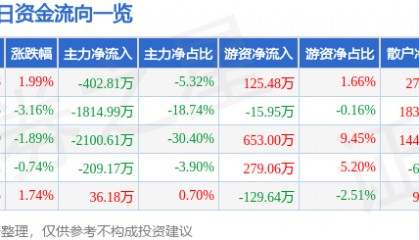 股票行情快报：九鼎投资（600053）3月16日主力资金净卖出402.81万元
