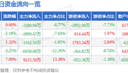 股票行情快报：双鹭药业（002038）8月4日主力资金净卖出3280.94万元